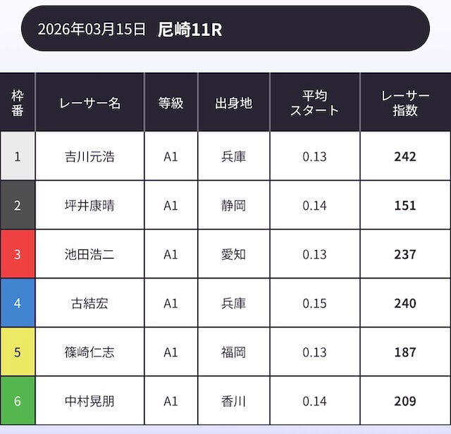 ボートラボのAI解析レーサー指数買い目