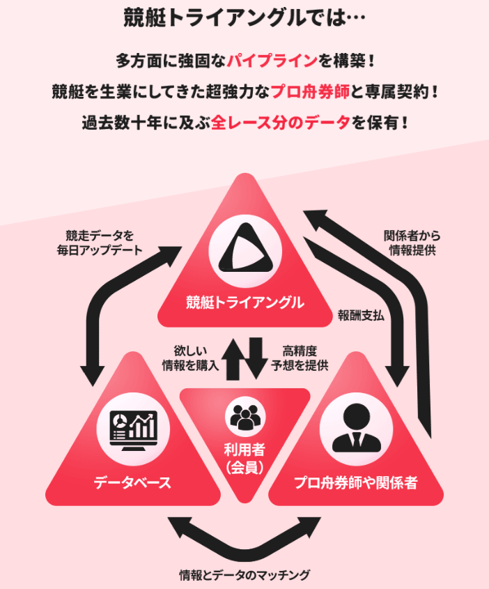 競艇トライアングルの特徴